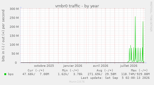 vmbr0 traffic