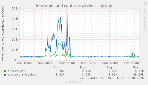 Interrupts and context switches