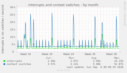 Interrupts and context switches