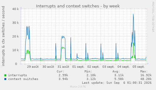 Interrupts and context switches