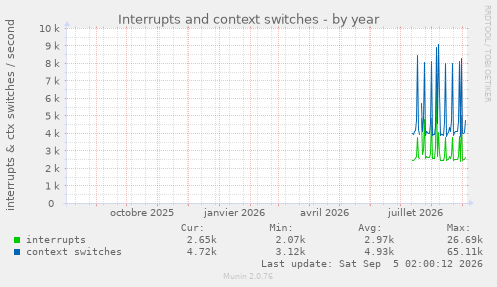 Interrupts and context switches