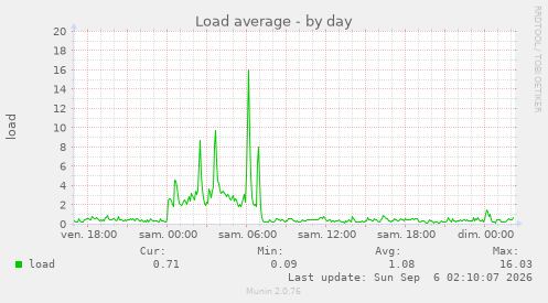 Load average