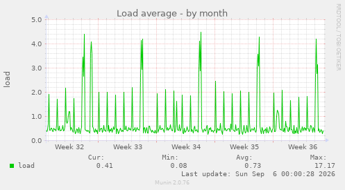 Load average