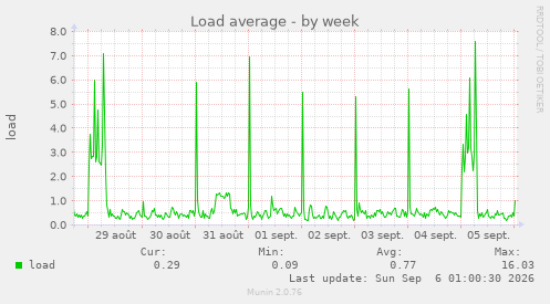Load average