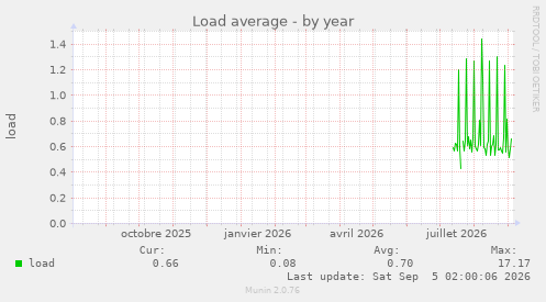 Load average