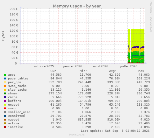 Memory usage