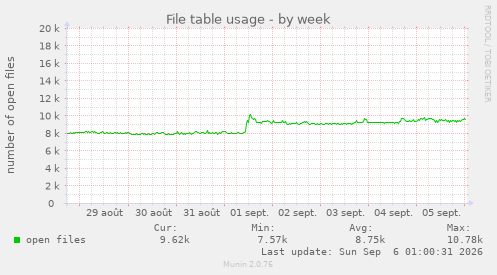 File table usage