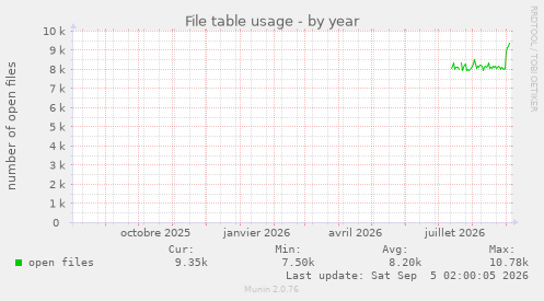 File table usage