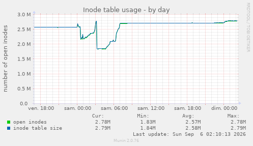Inode table usage