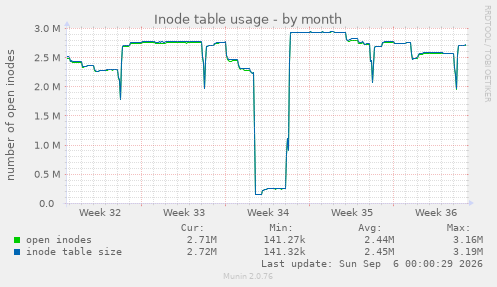 Inode table usage