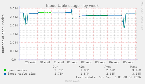 Inode table usage