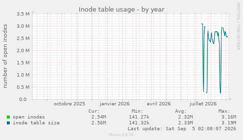 Inode table usage