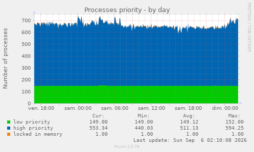 Processes priority