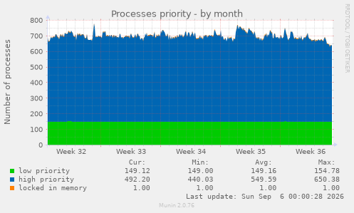 Processes priority
