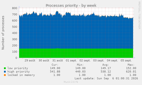 Processes priority