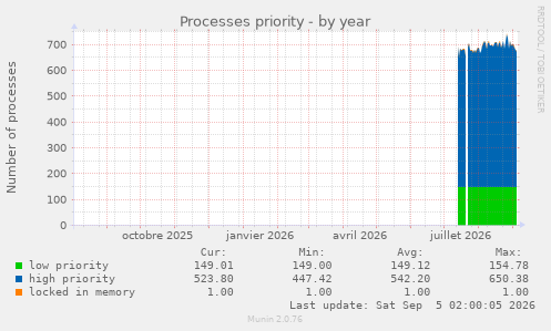 Processes priority