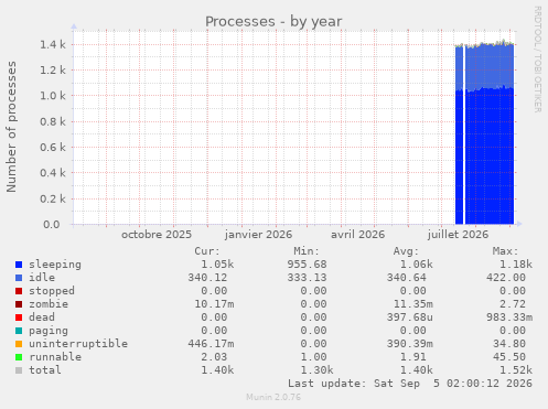 Processes
