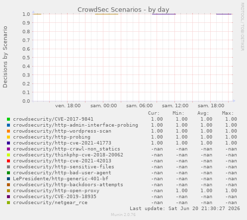 CrowdSec Scenarios