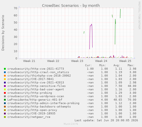 CrowdSec Scenarios
