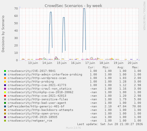 CrowdSec Scenarios
