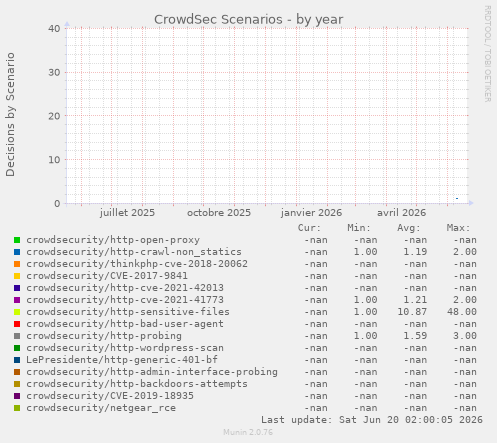 CrowdSec Scenarios