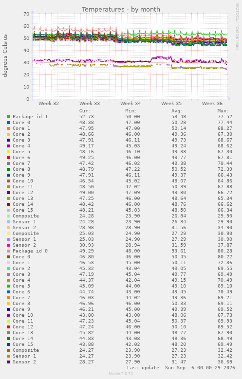 Temperatures