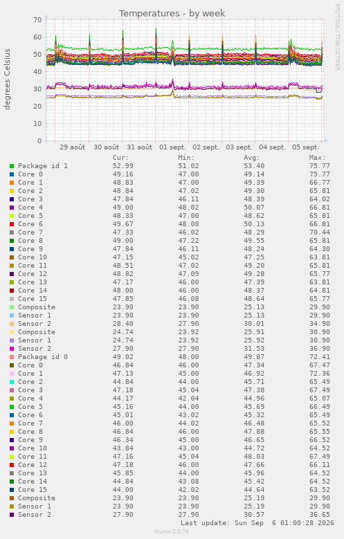 Temperatures