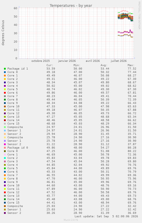 Temperatures