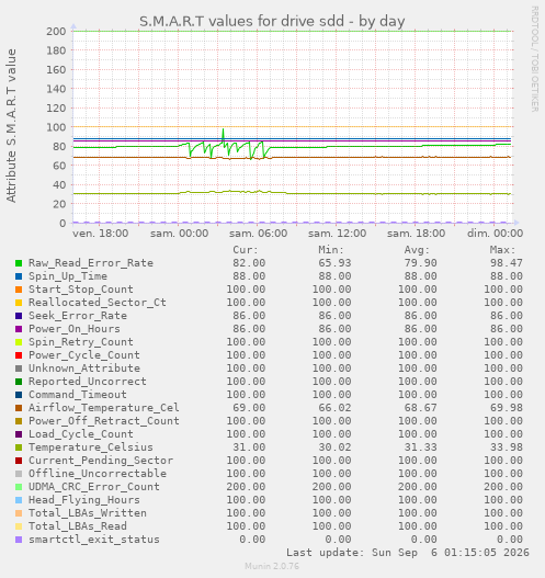 S.M.A.R.T values for drive sdd
