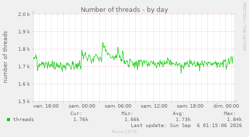 Number of threads