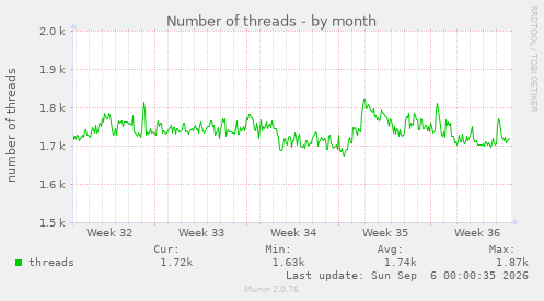 Number of threads