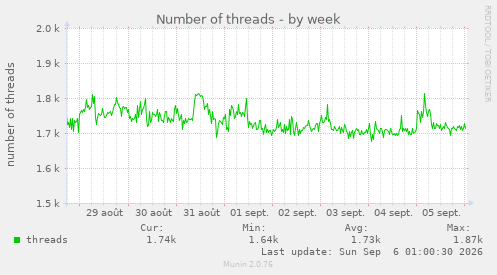 Number of threads