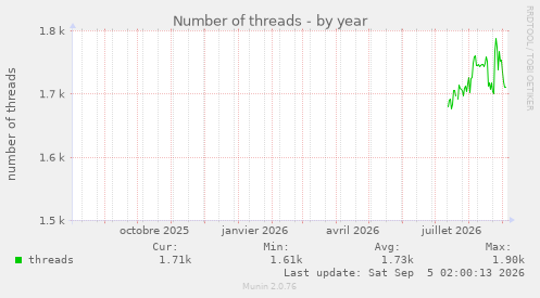 Number of threads