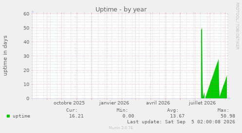 Uptime
