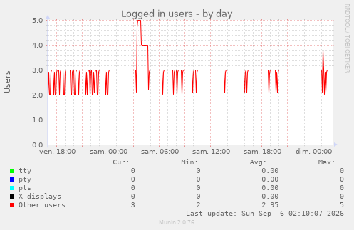 Logged in users