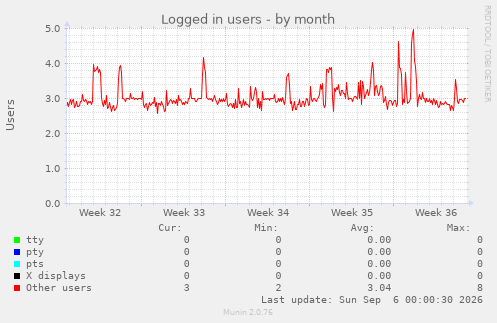 Logged in users