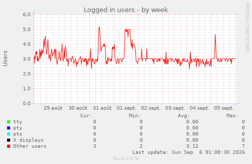 Logged in users