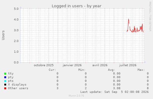 Logged in users