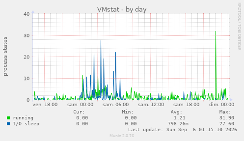 VMstat