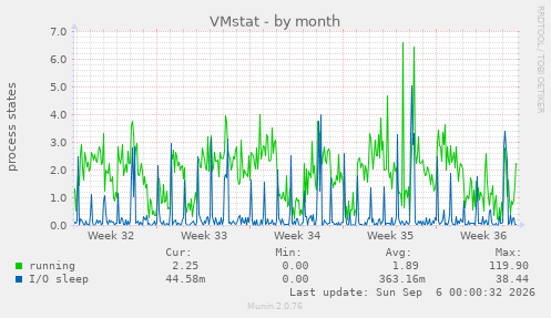 VMstat