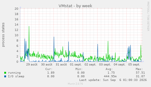 VMstat