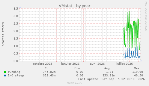 VMstat