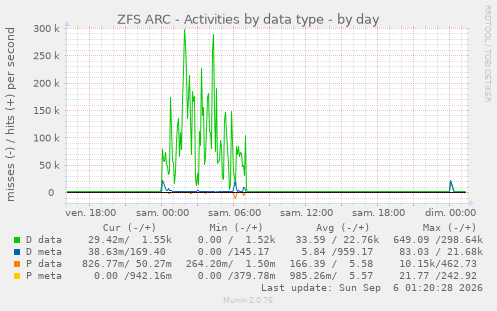 ZFS ARC - Activities by data type