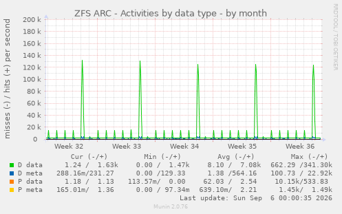 ZFS ARC - Activities by data type