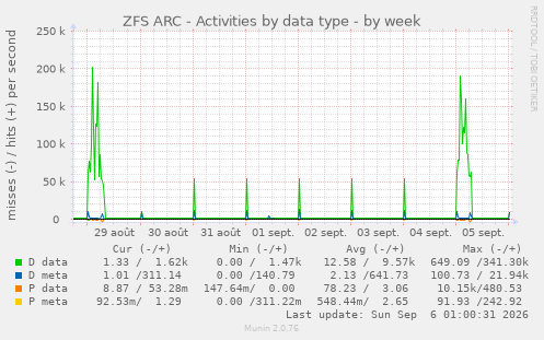 ZFS ARC - Activities by data type