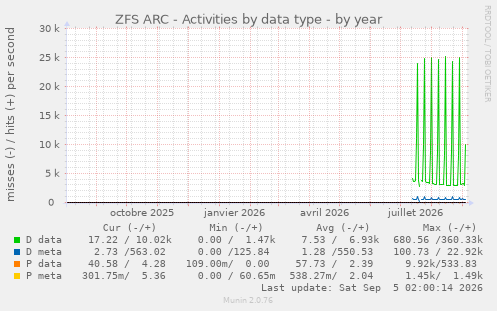 ZFS ARC - Activities by data type