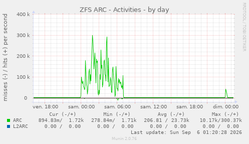 ZFS ARC - Activities