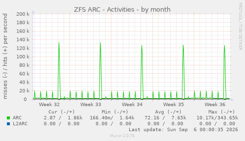 ZFS ARC - Activities