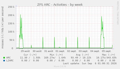 ZFS ARC - Activities