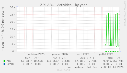 ZFS ARC - Activities